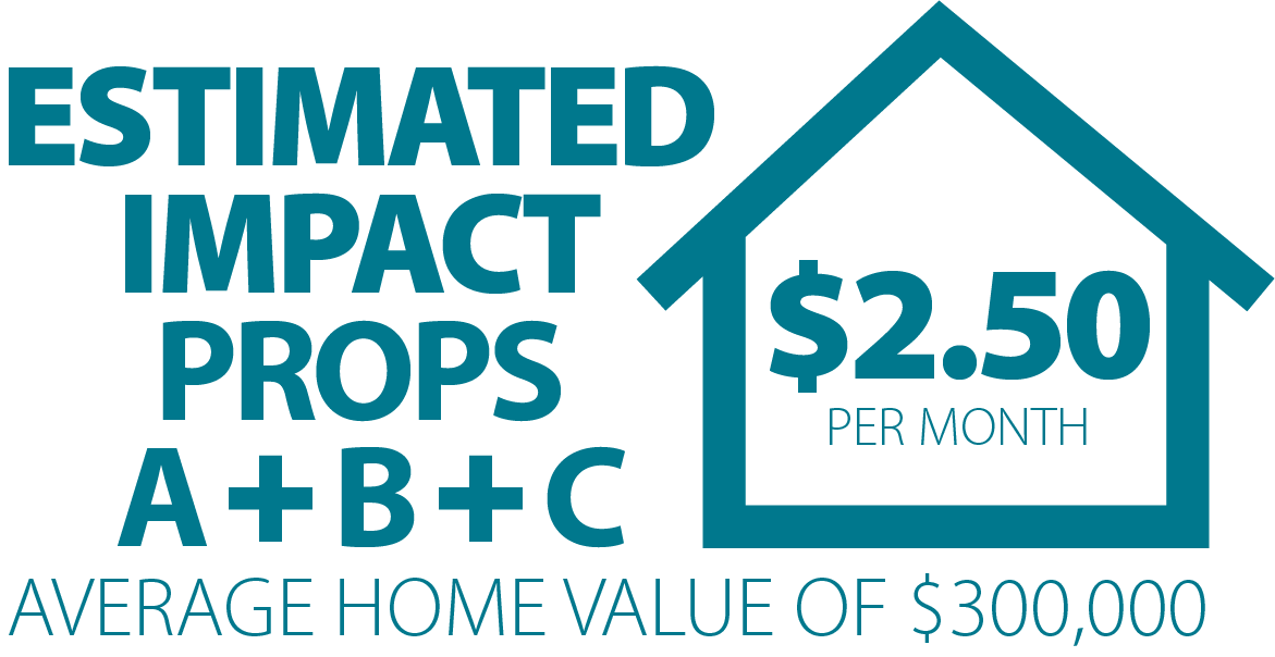 Estimated impact of $2.50 on an average home value of $300,000